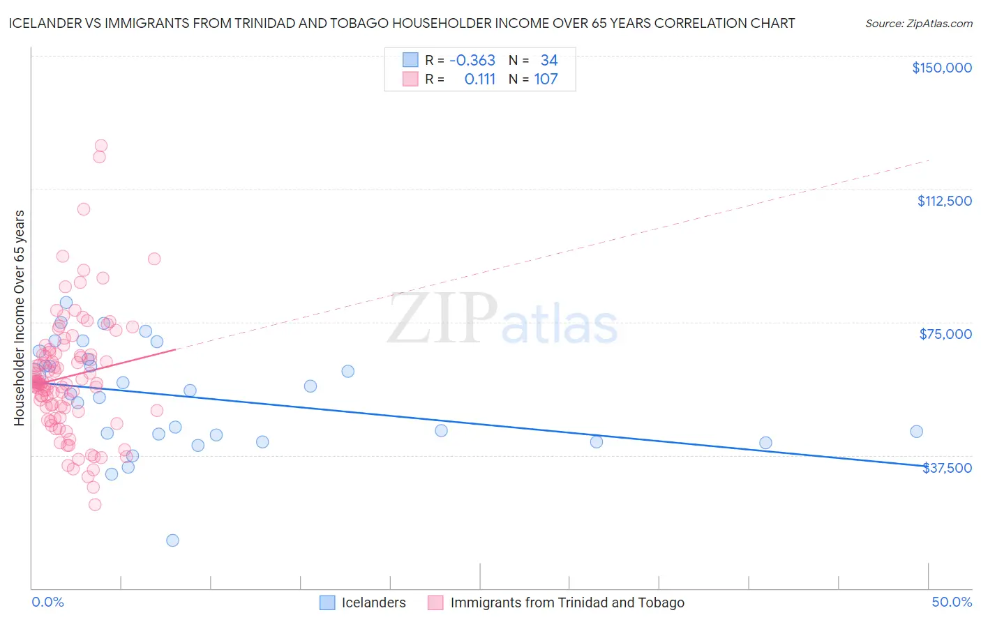 Icelander vs Immigrants from Trinidad and Tobago Householder Income Over 65 years