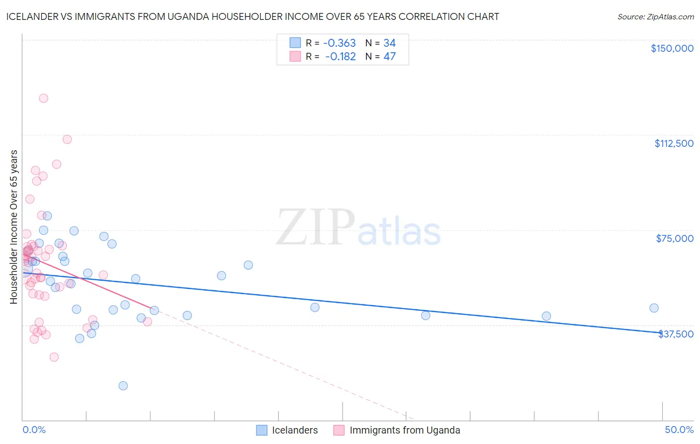 Icelander vs Immigrants from Uganda Householder Income Over 65 years