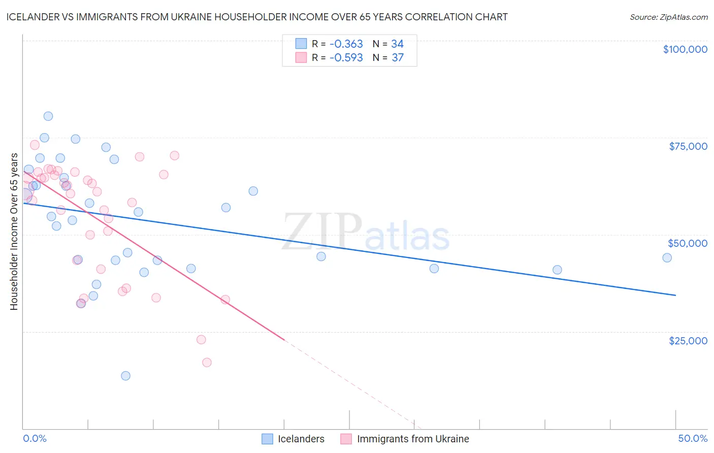 Icelander vs Immigrants from Ukraine Householder Income Over 65 years