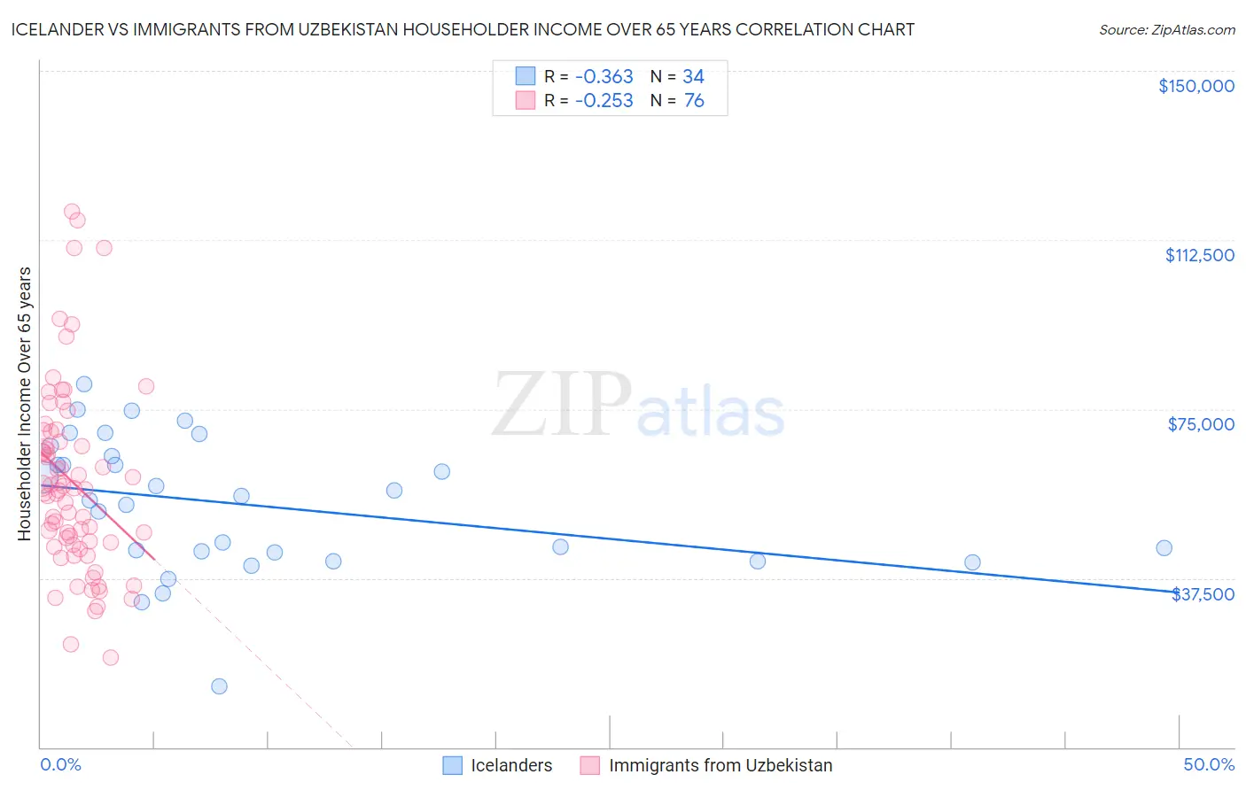 Icelander vs Immigrants from Uzbekistan Householder Income Over 65 years