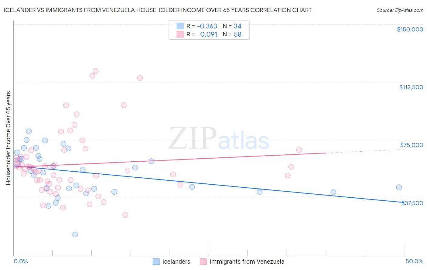 Icelander vs Immigrants from Venezuela Householder Income Over 65 years