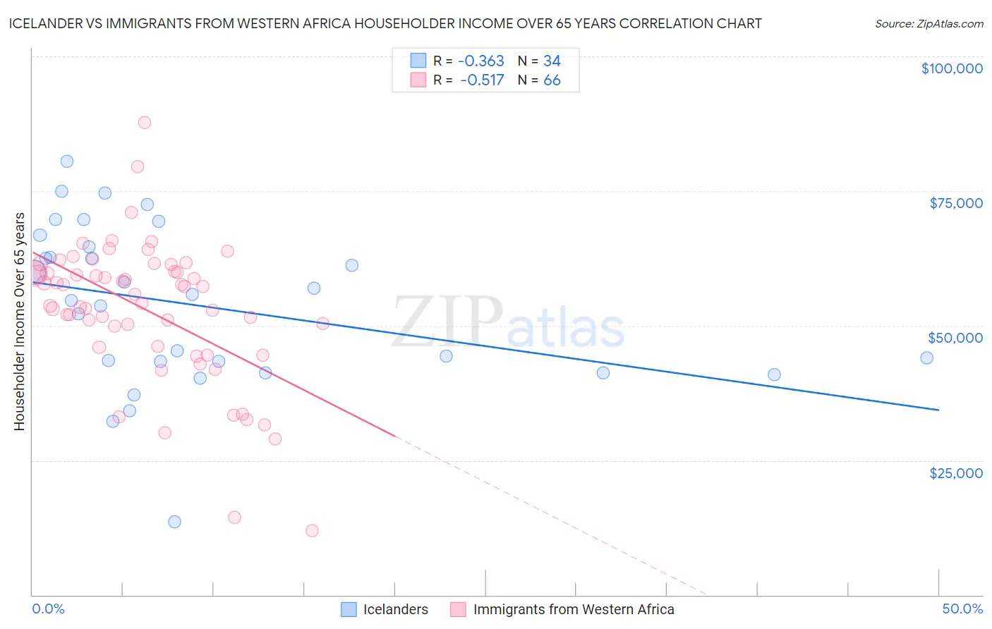 Icelander vs Immigrants from Western Africa Householder Income Over 65 years