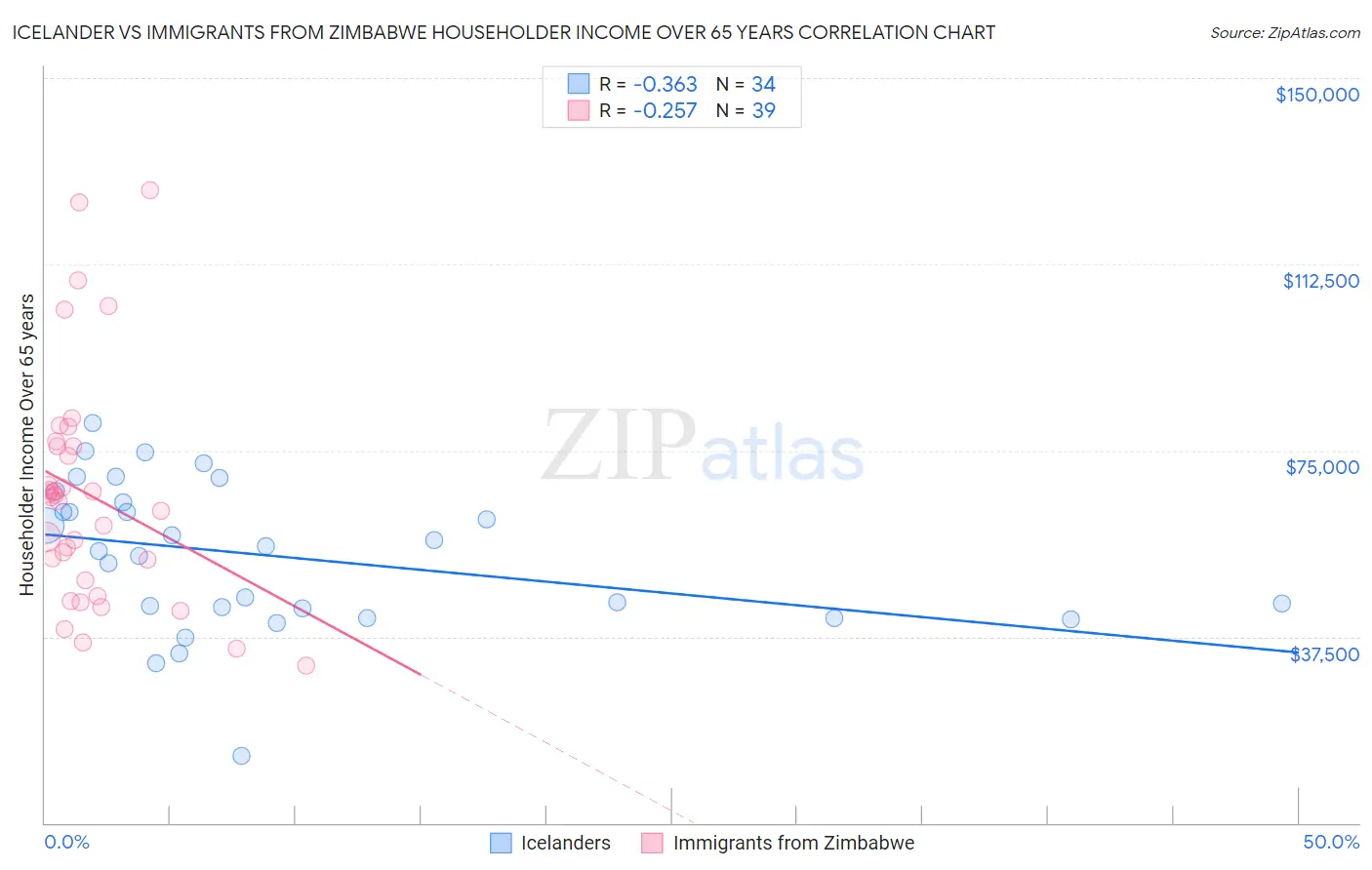 Icelander vs Immigrants from Zimbabwe Householder Income Over 65 years