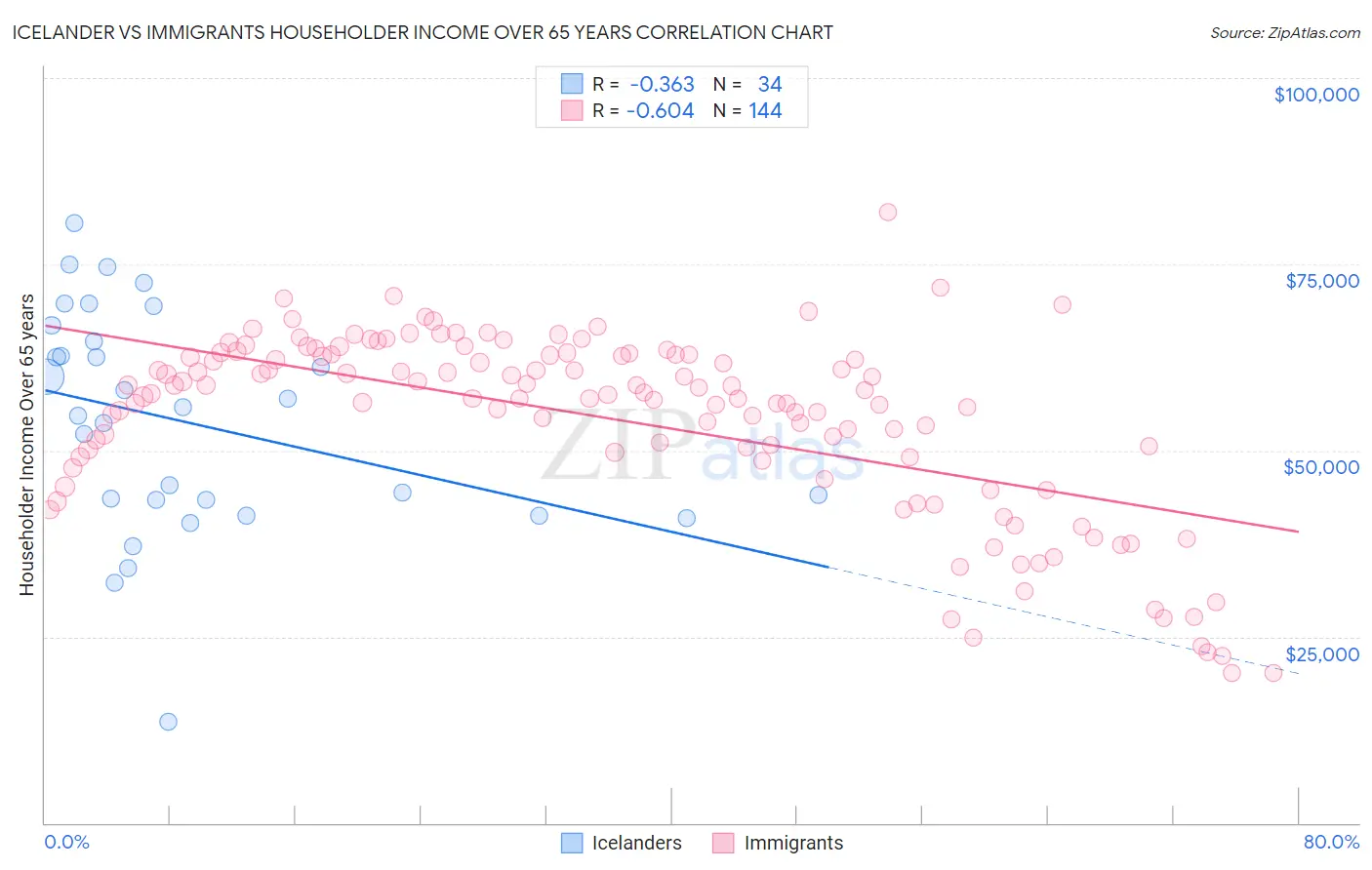 Icelander vs Immigrants Householder Income Over 65 years