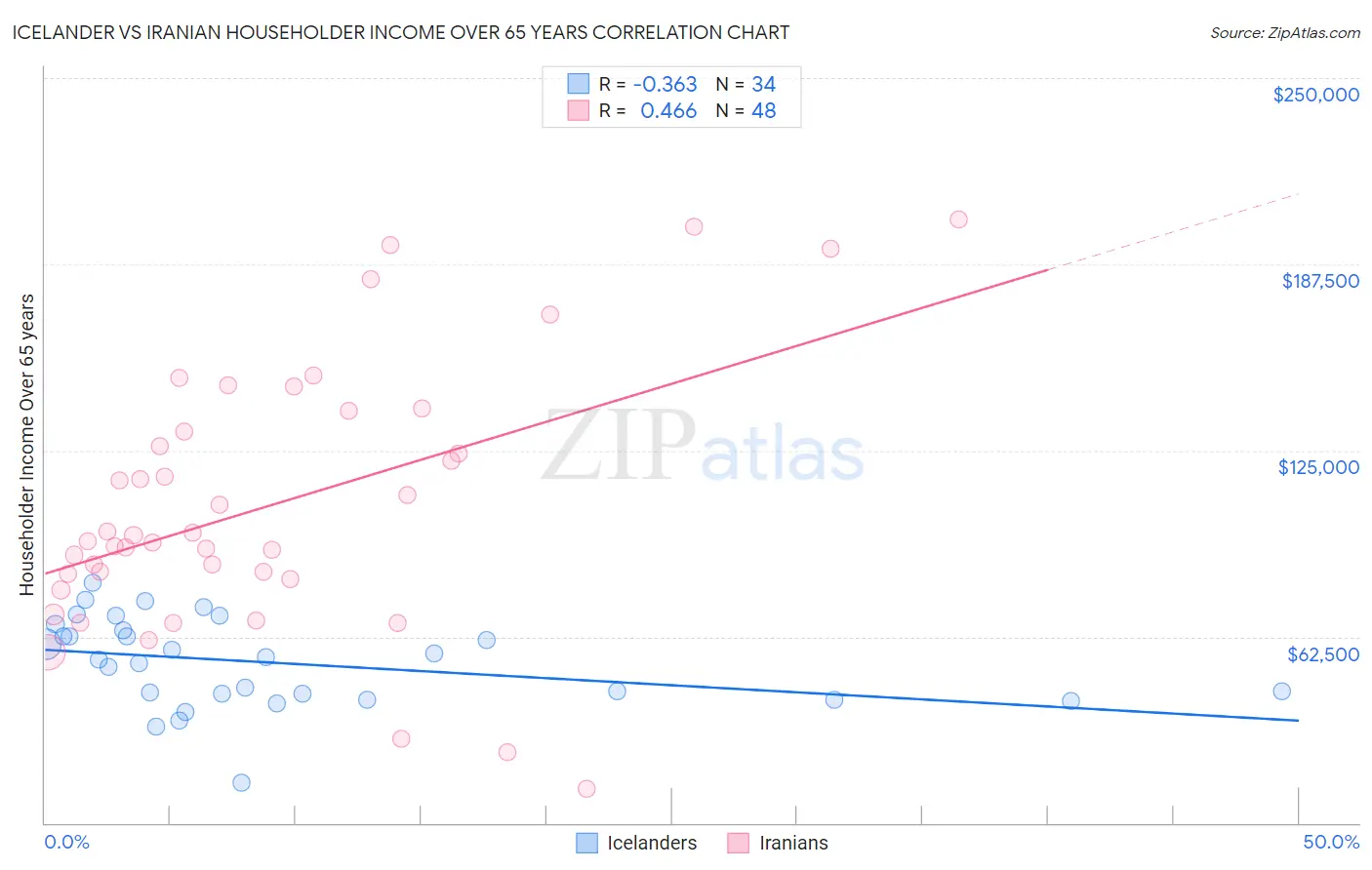 Icelander vs Iranian Householder Income Over 65 years