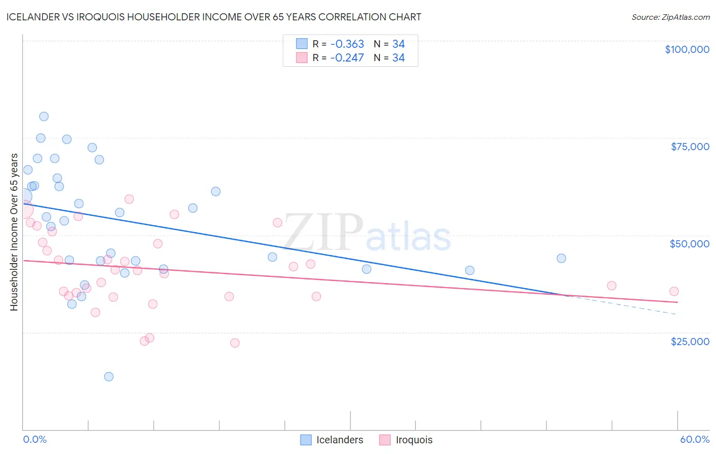 Icelander vs Iroquois Householder Income Over 65 years