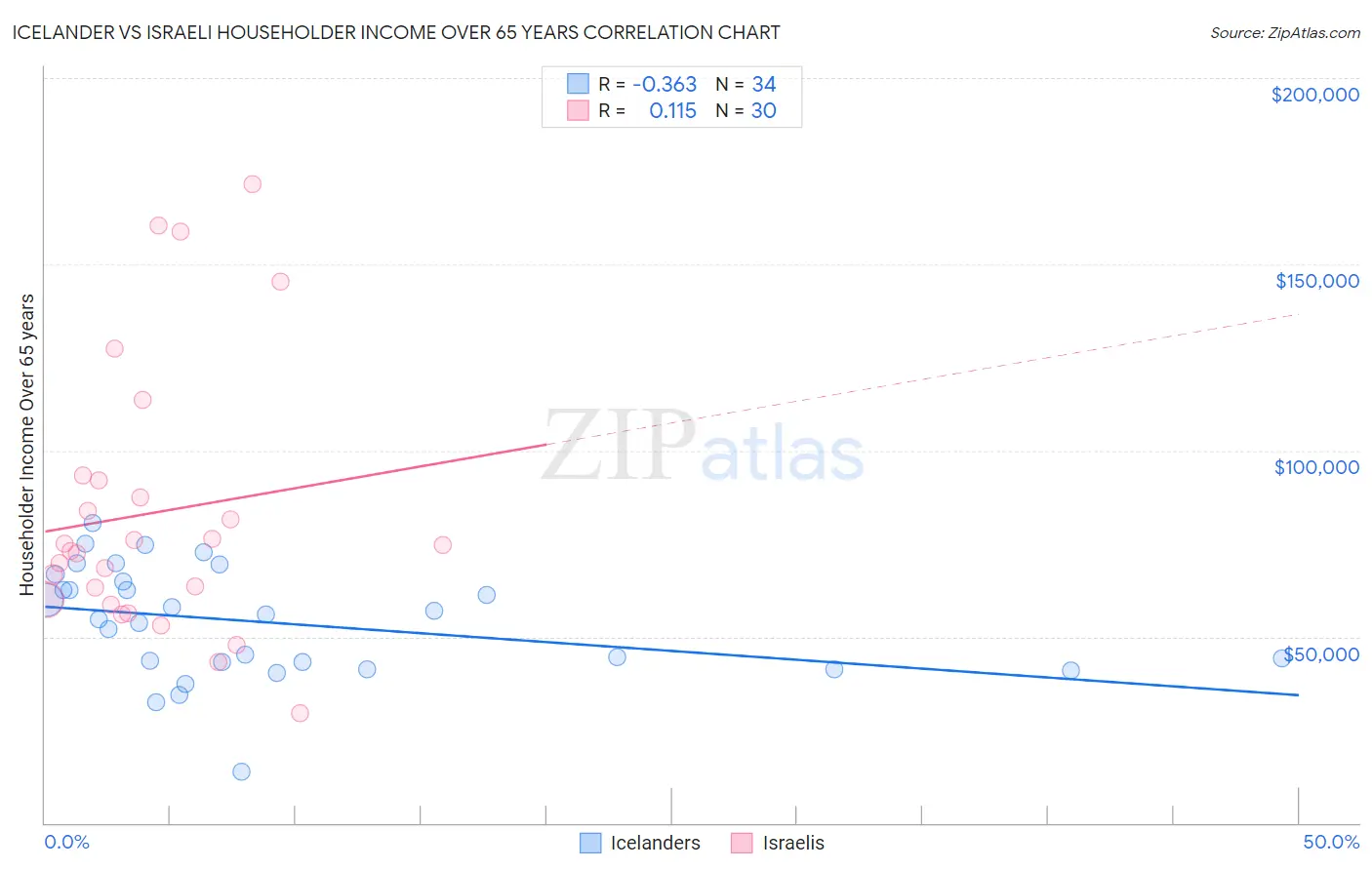 Icelander vs Israeli Householder Income Over 65 years