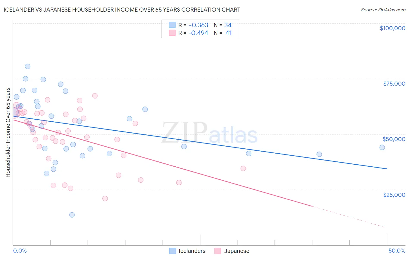 Icelander vs Japanese Householder Income Over 65 years