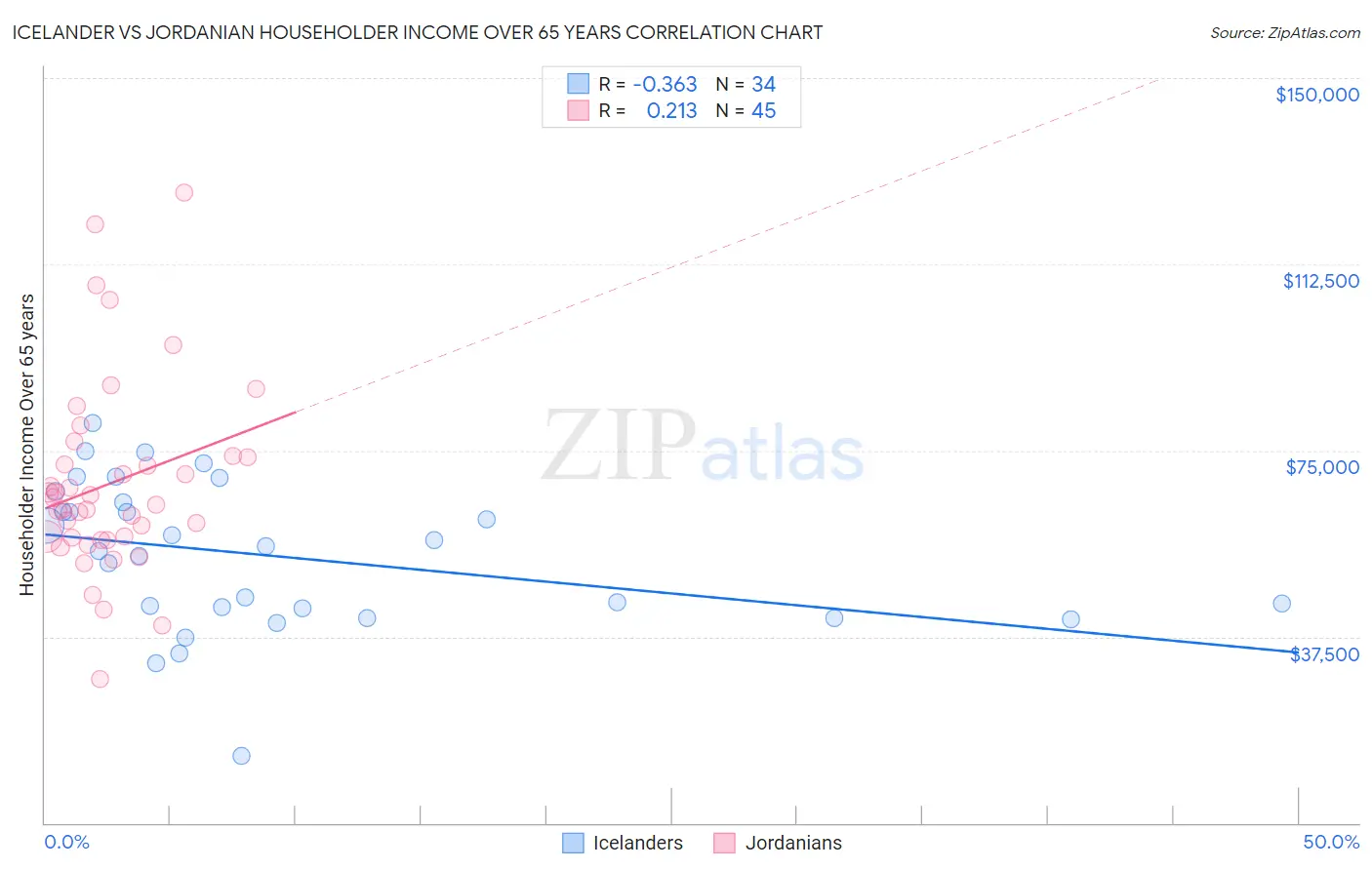 Icelander vs Jordanian Householder Income Over 65 years