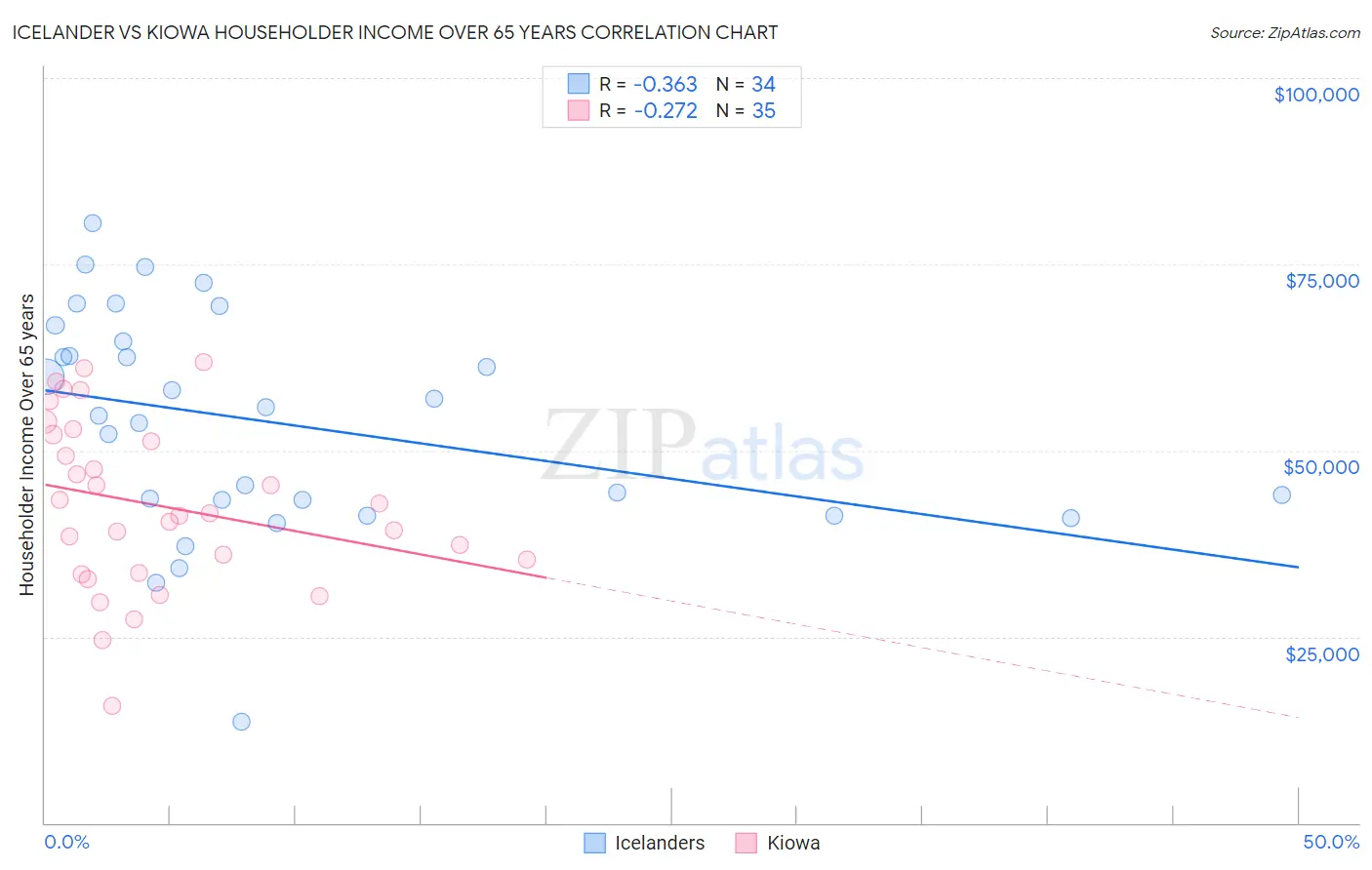 Icelander vs Kiowa Householder Income Over 65 years