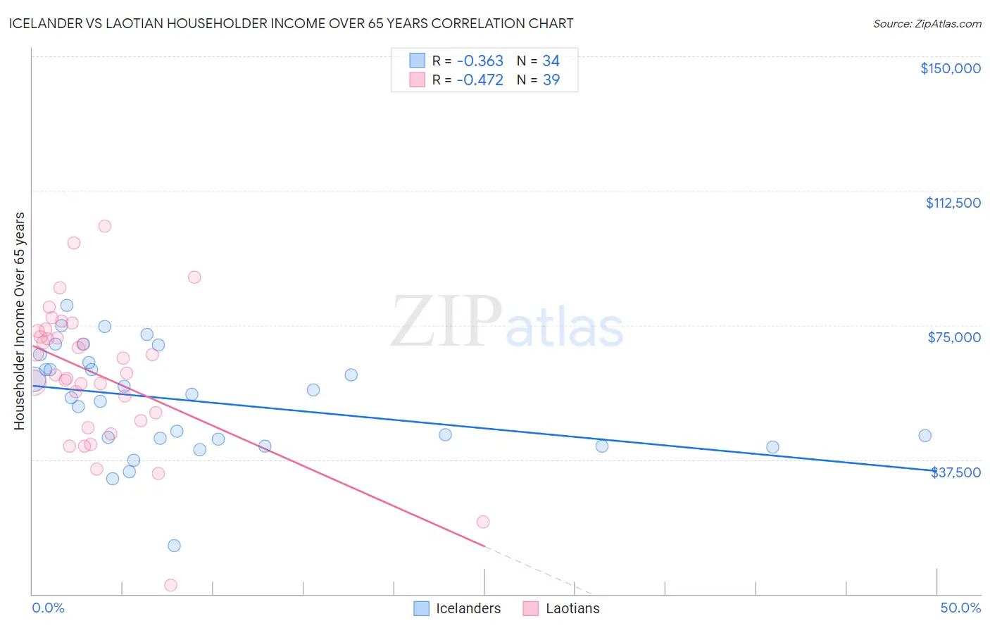 Icelander vs Laotian Householder Income Over 65 years