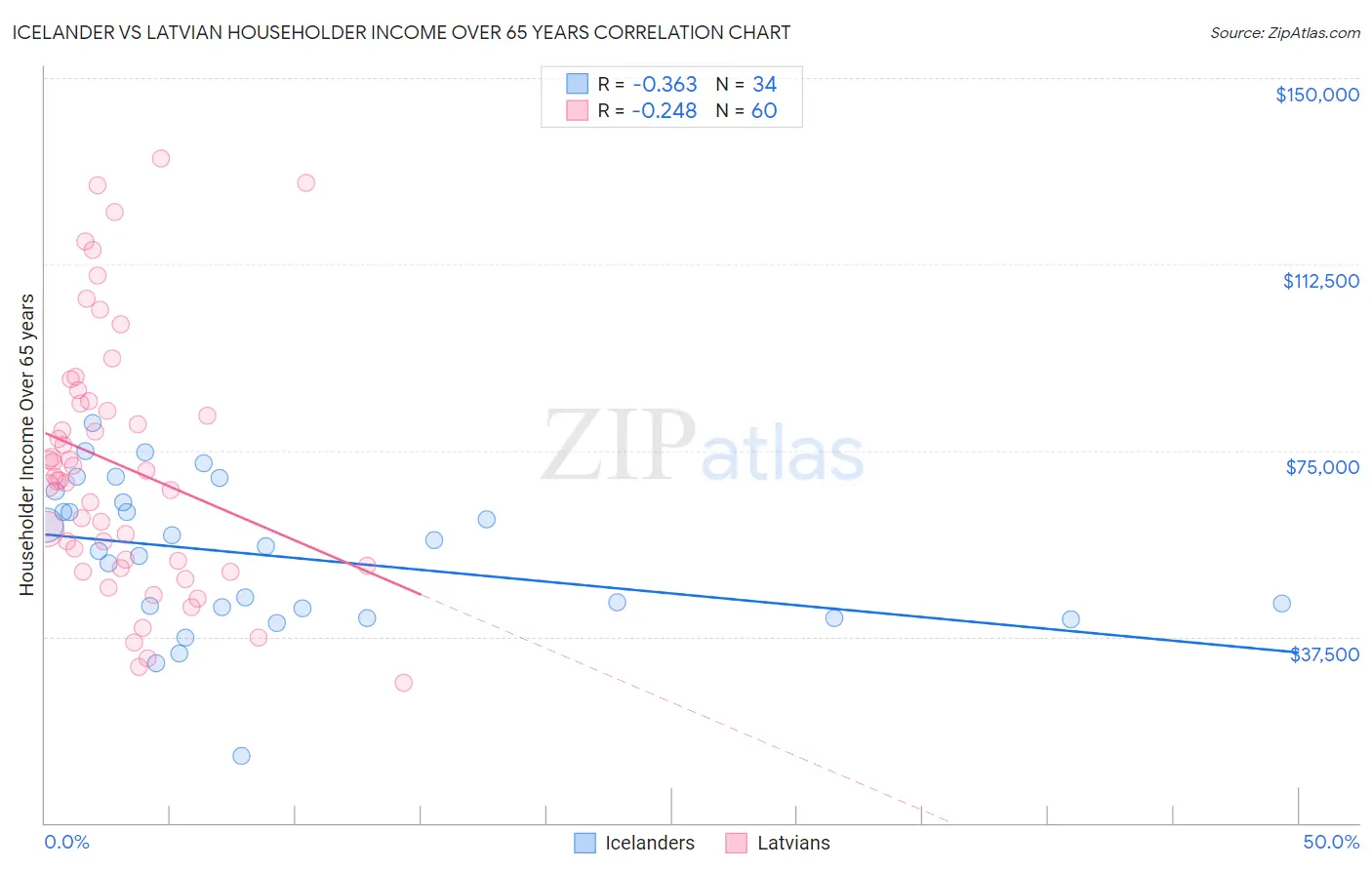 Icelander vs Latvian Householder Income Over 65 years