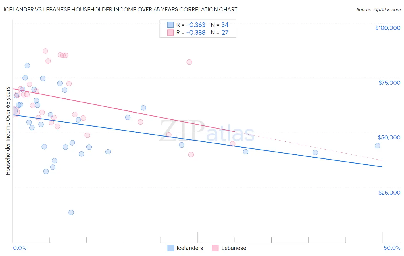 Icelander vs Lebanese Householder Income Over 65 years