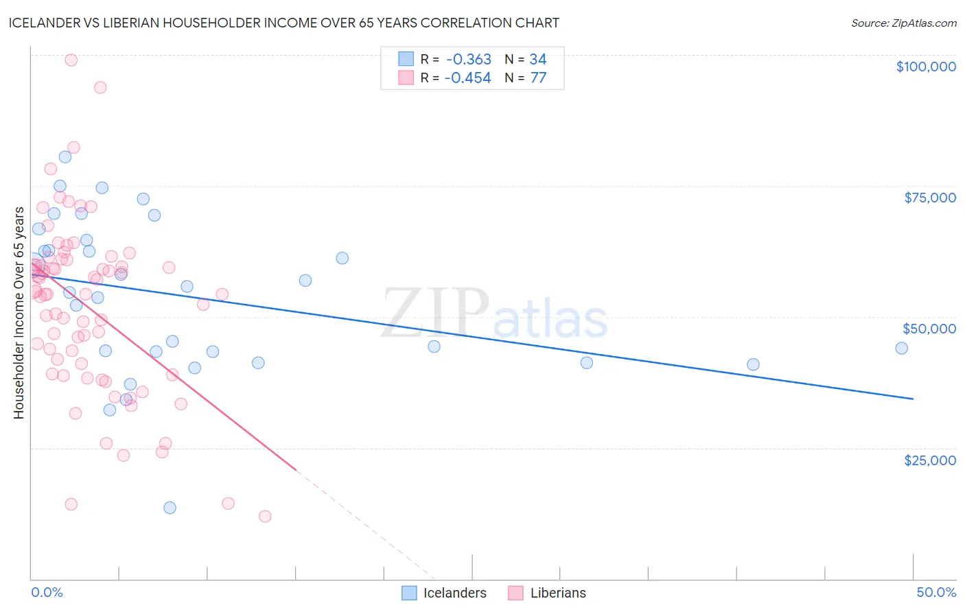 Icelander vs Liberian Householder Income Over 65 years