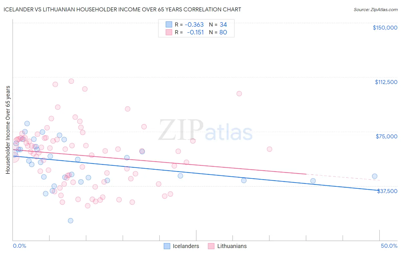 Icelander vs Lithuanian Householder Income Over 65 years