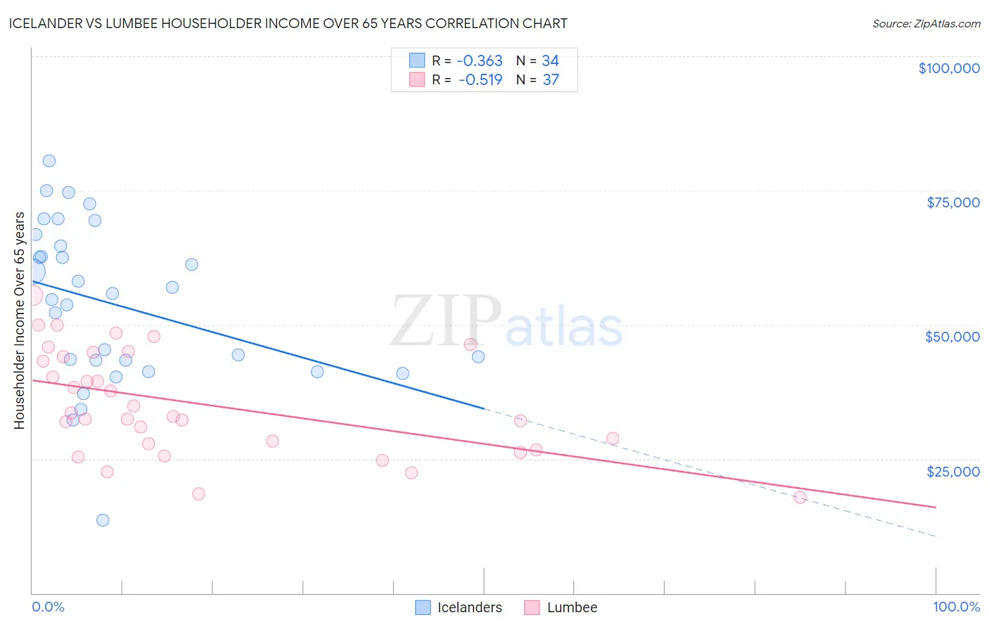 Icelander vs Lumbee Householder Income Over 65 years