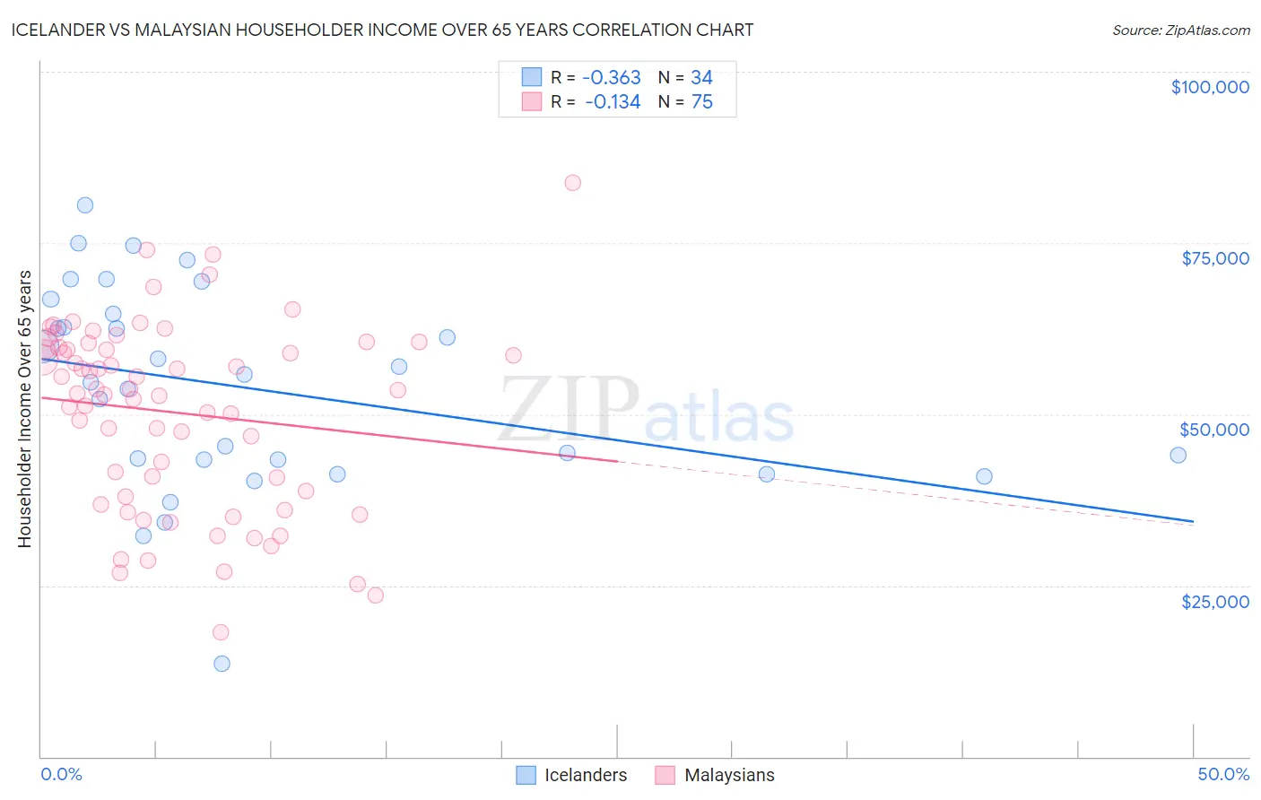 Icelander vs Malaysian Householder Income Over 65 years