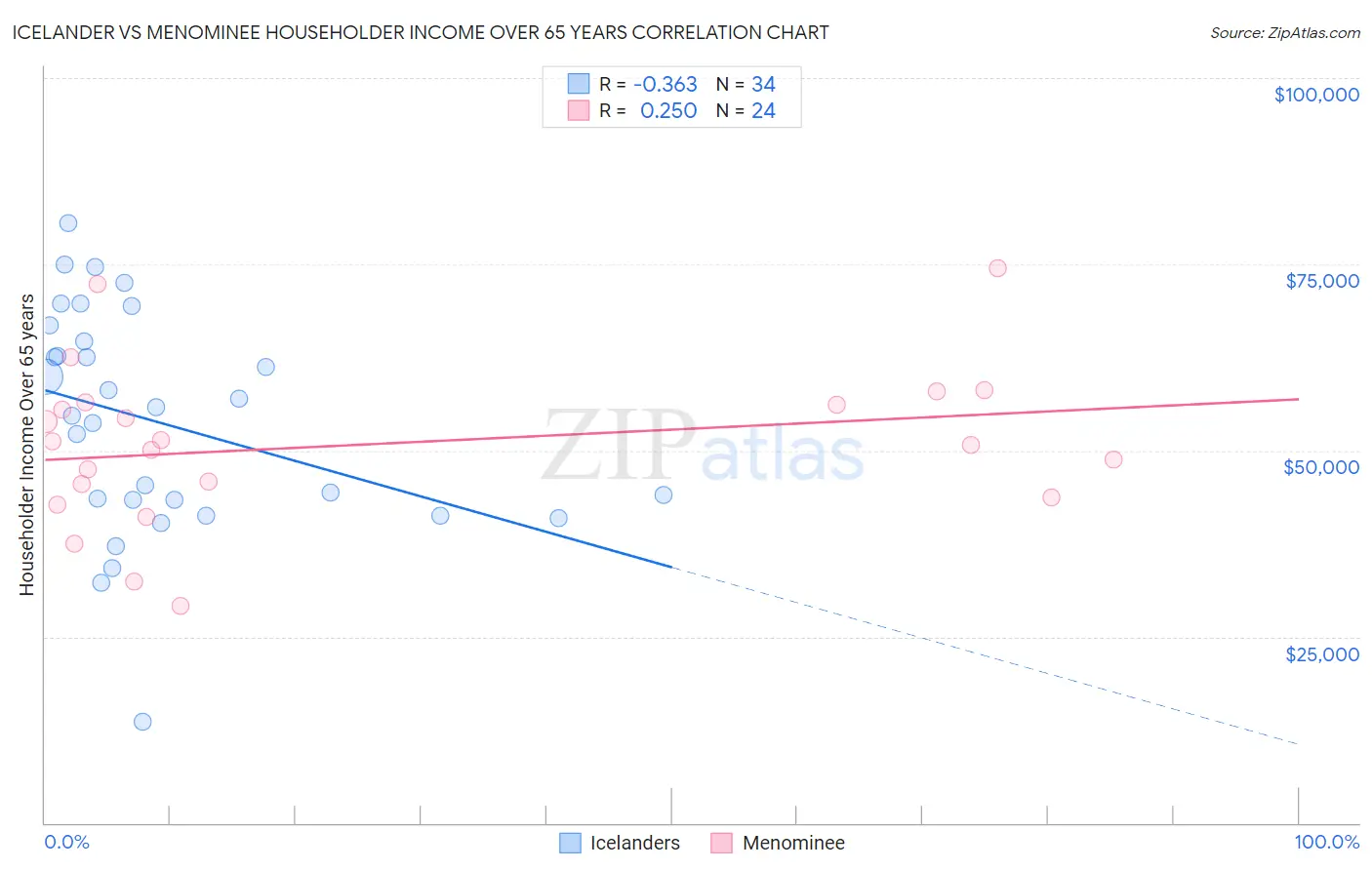 Icelander vs Menominee Householder Income Over 65 years