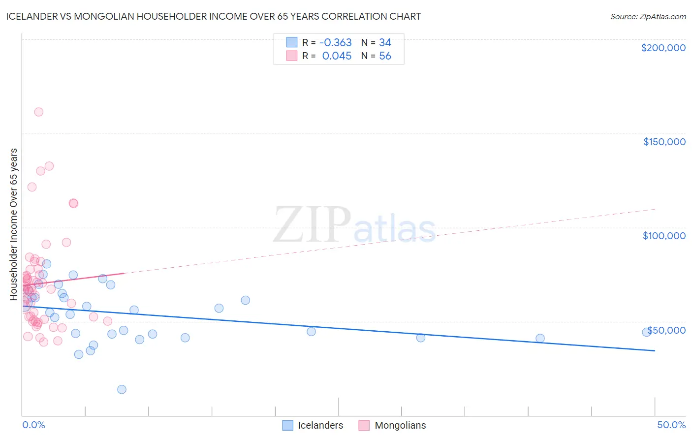 Icelander vs Mongolian Householder Income Over 65 years