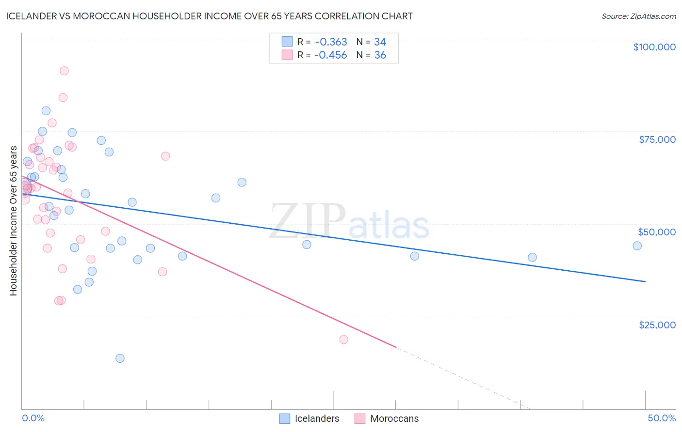 Icelander vs Moroccan Householder Income Over 65 years