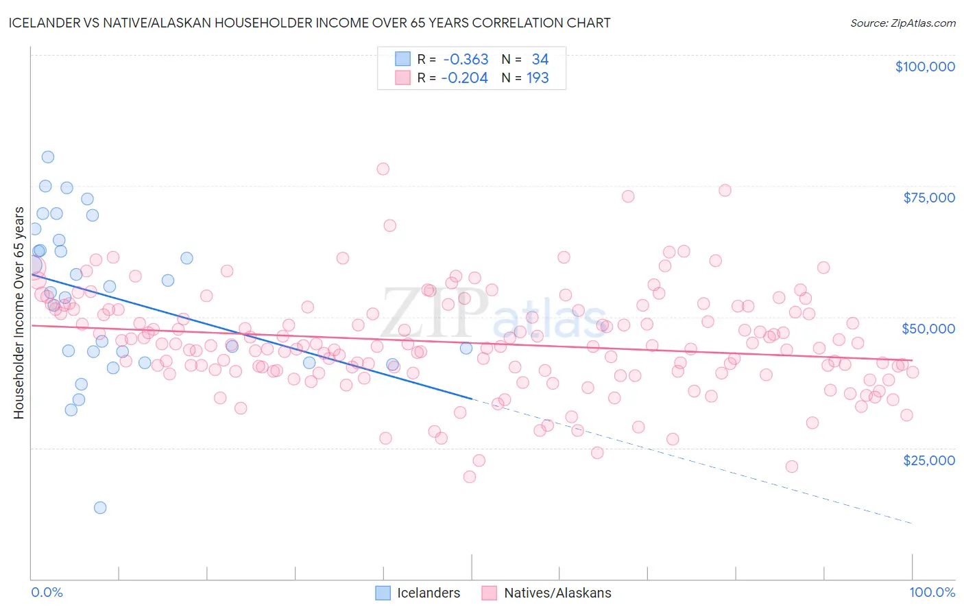 Icelander vs Native/Alaskan Householder Income Over 65 years