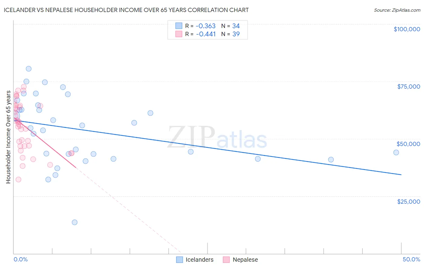 Icelander vs Nepalese Householder Income Over 65 years