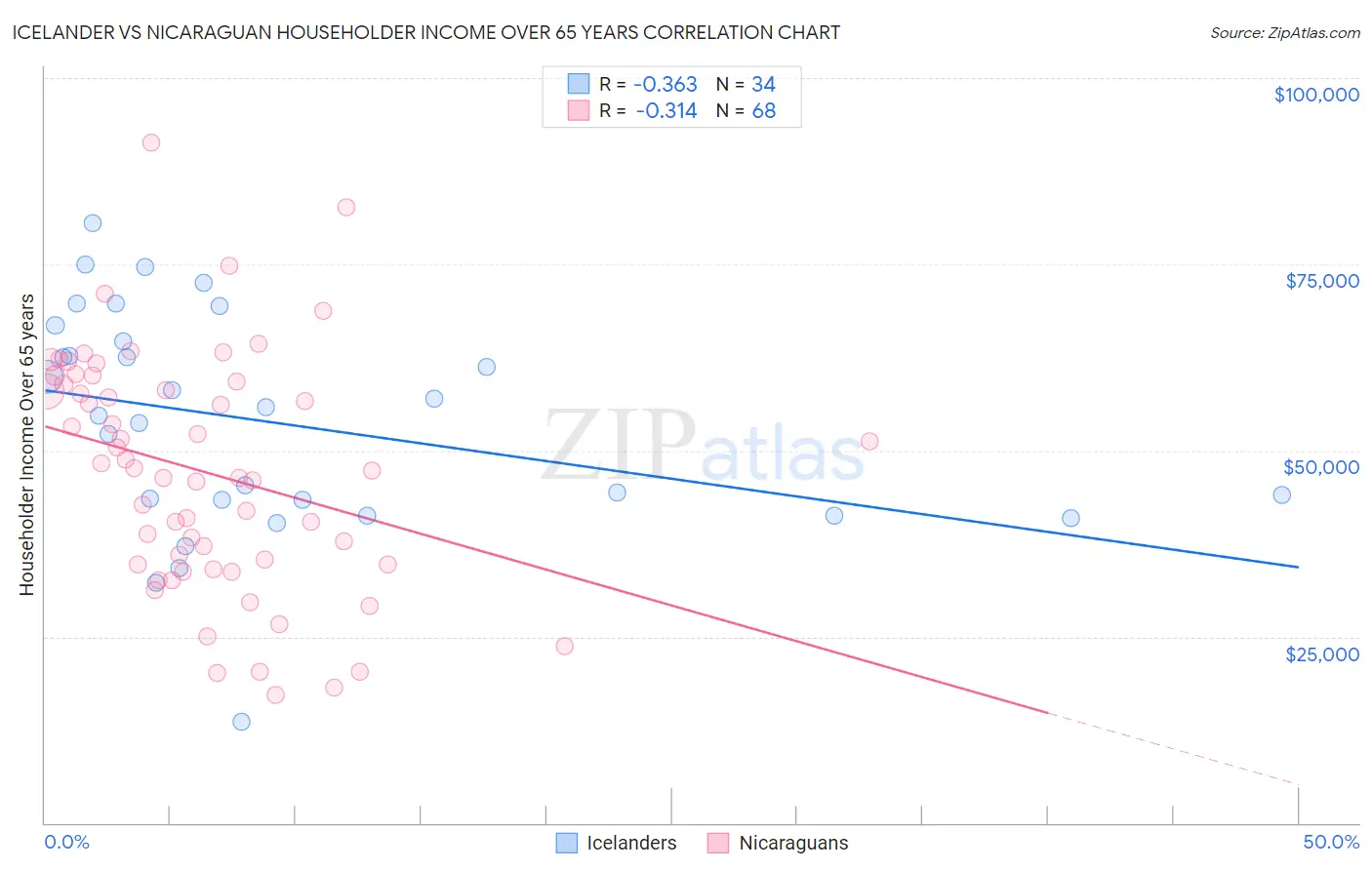 Icelander vs Nicaraguan Householder Income Over 65 years