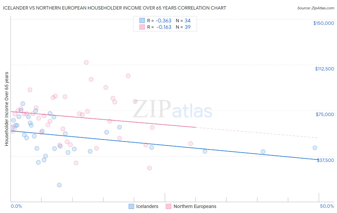 Icelander vs Northern European Householder Income Over 65 years