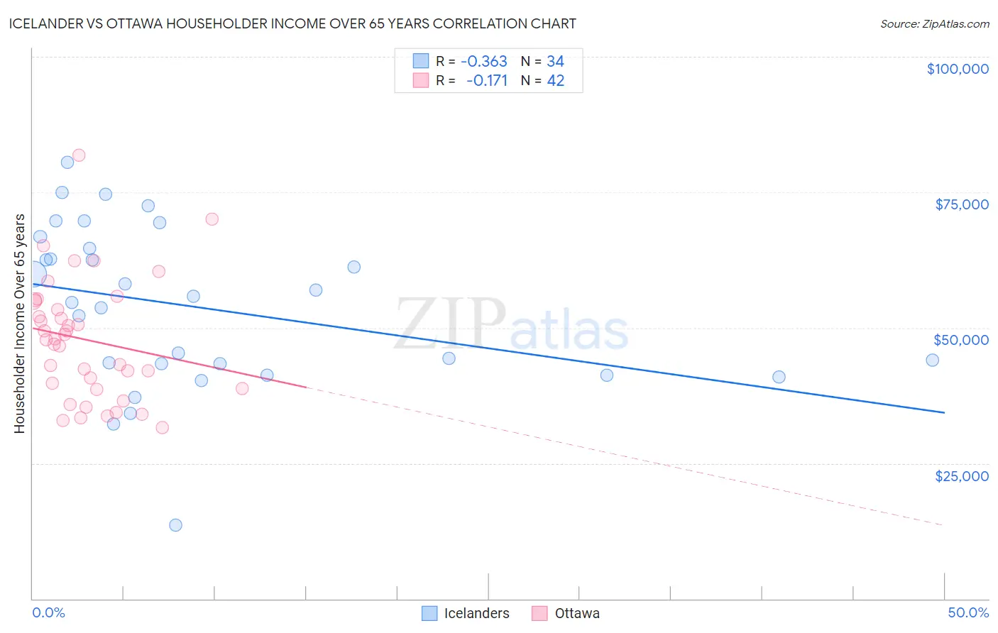 Icelander vs Ottawa Householder Income Over 65 years