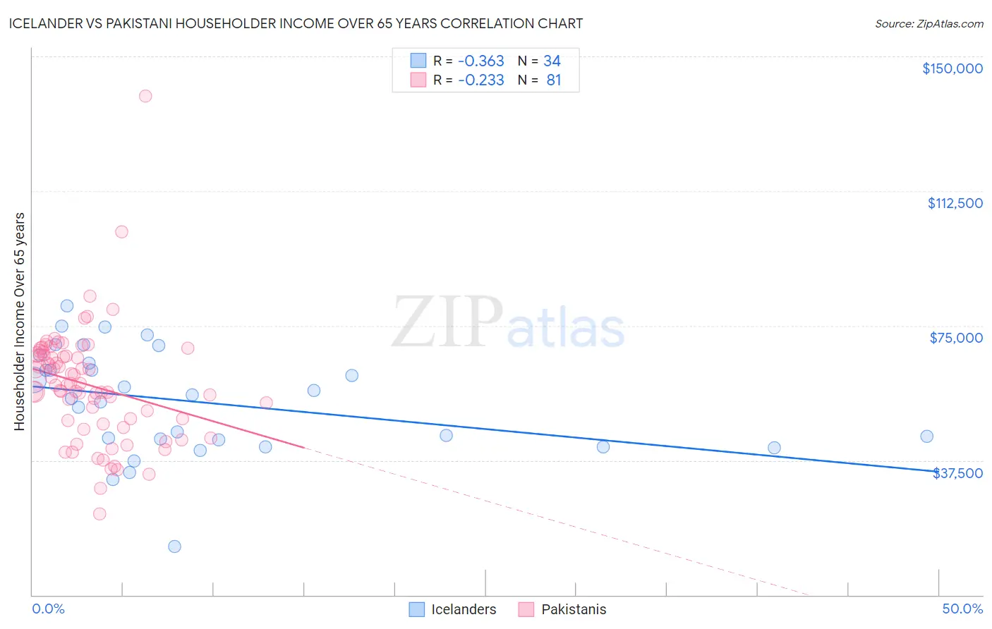 Icelander vs Pakistani Householder Income Over 65 years