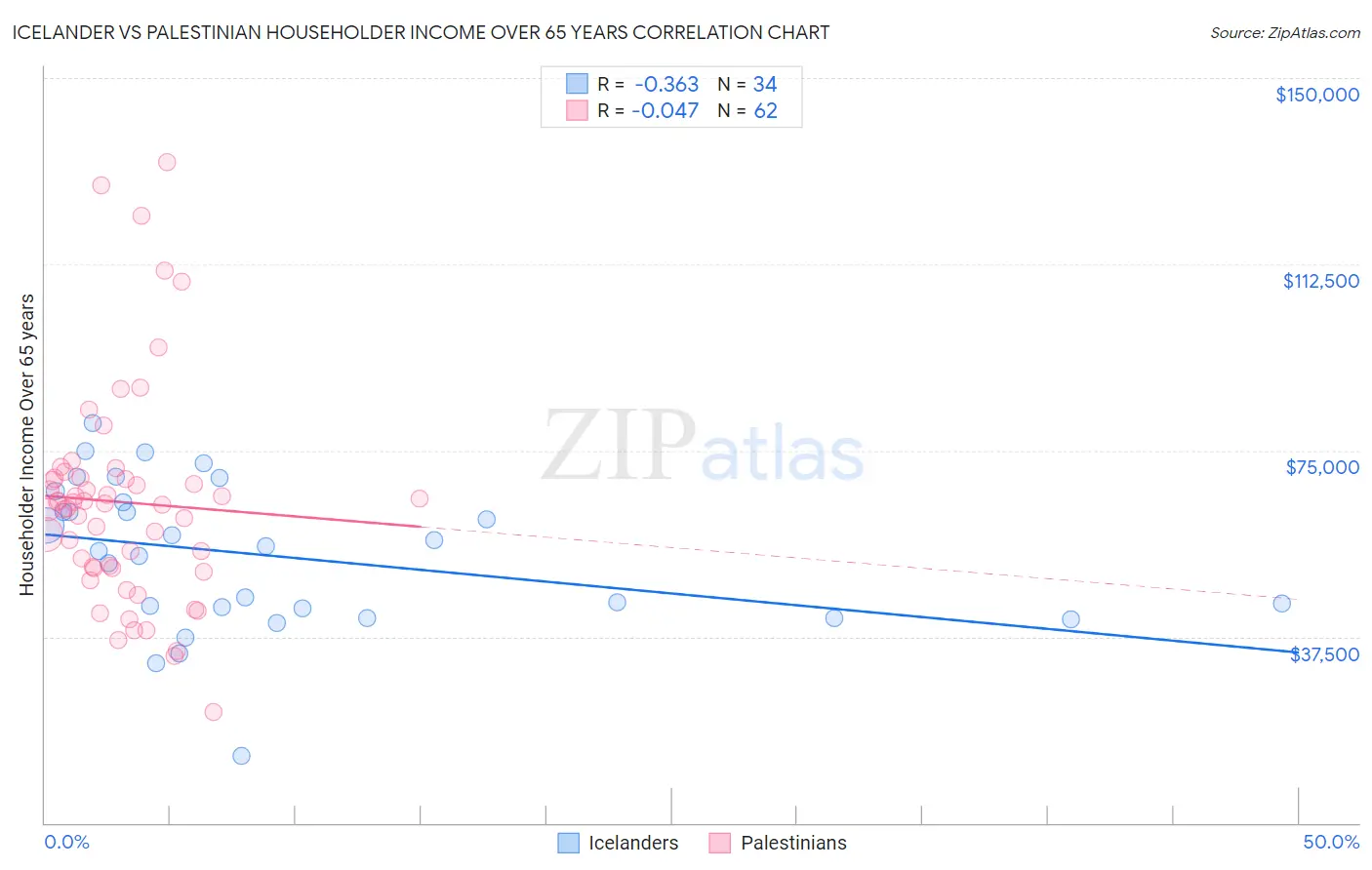 Icelander vs Palestinian Householder Income Over 65 years