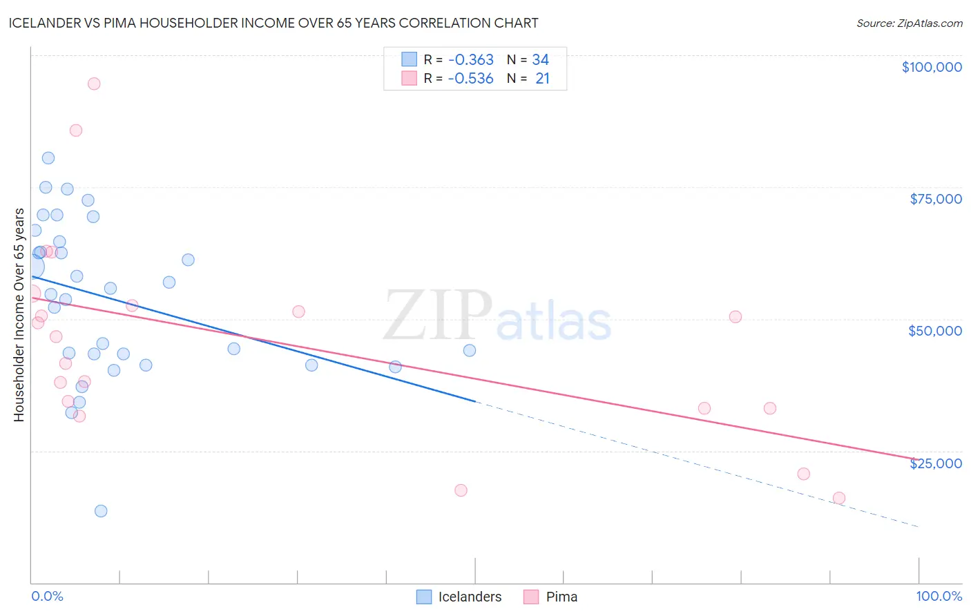 Icelander vs Pima Householder Income Over 65 years