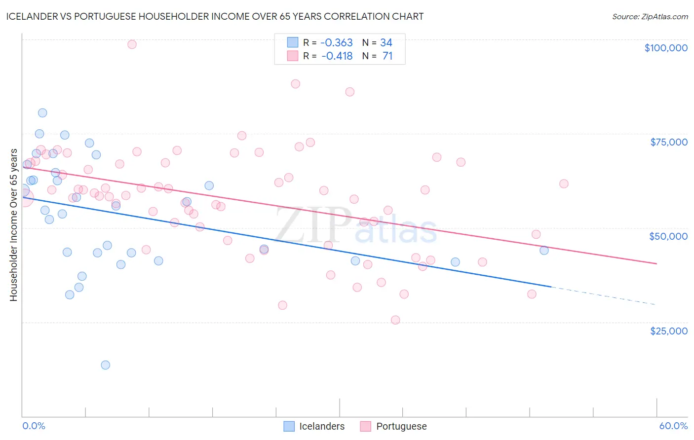 Icelander vs Portuguese Householder Income Over 65 years
