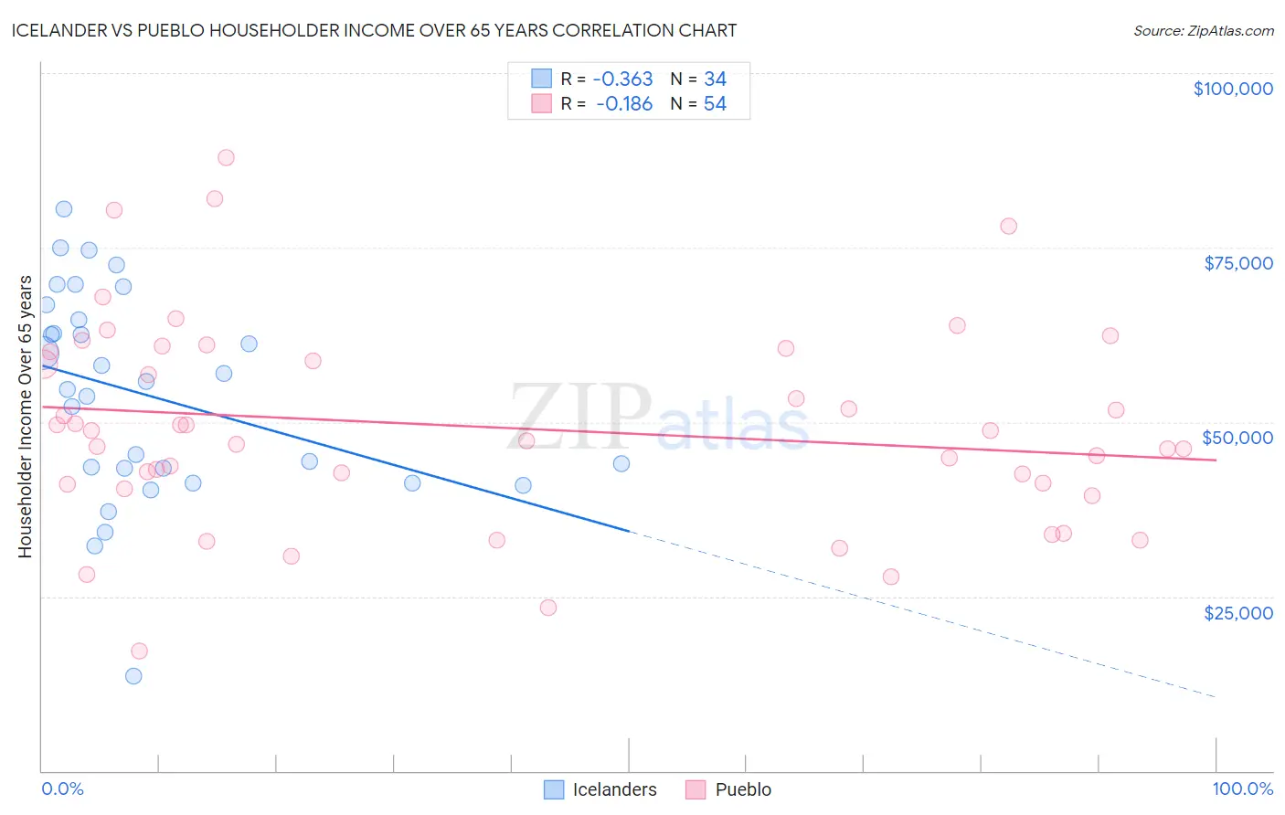 Icelander vs Pueblo Householder Income Over 65 years
