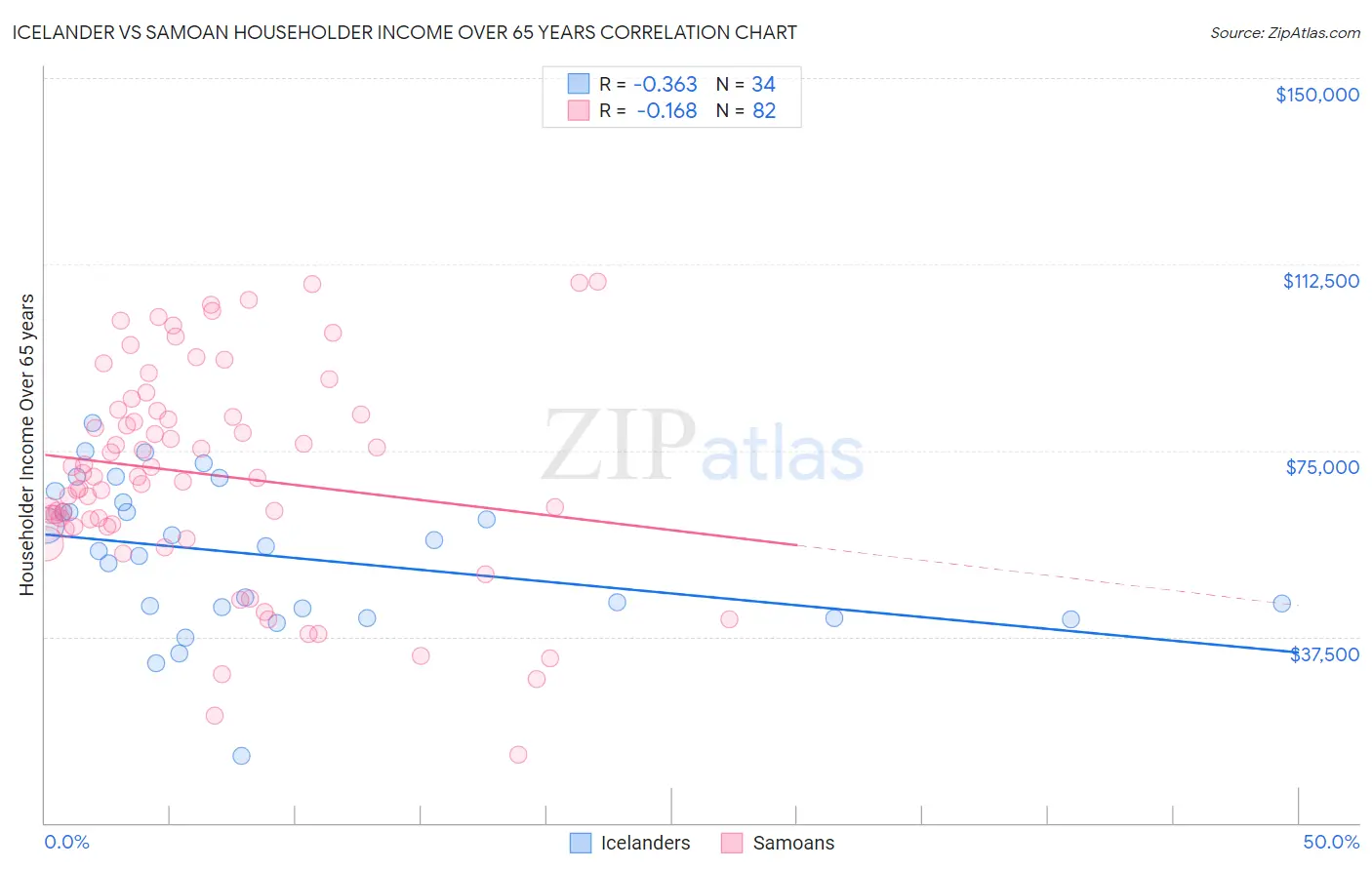 Icelander vs Samoan Householder Income Over 65 years