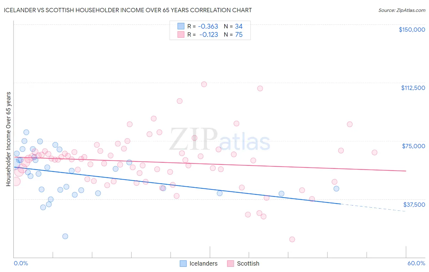 Icelander vs Scottish Householder Income Over 65 years
