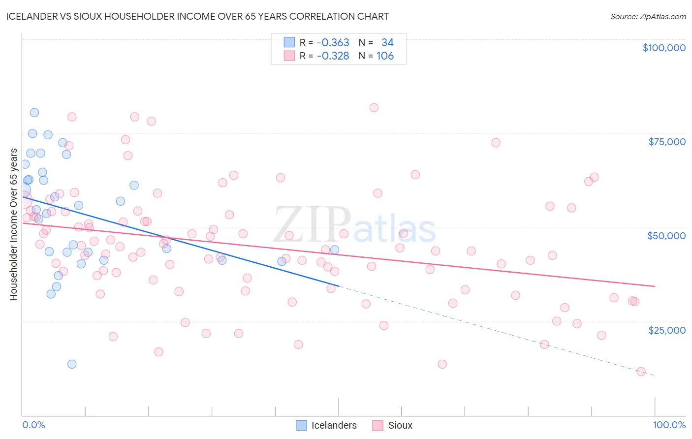 Icelander vs Sioux Householder Income Over 65 years