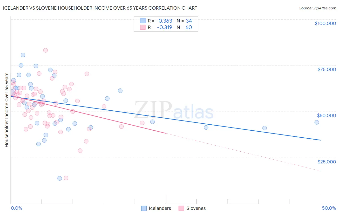 Icelander vs Slovene Householder Income Over 65 years