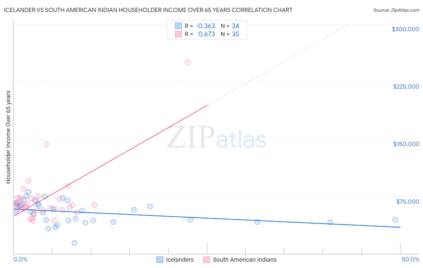 Icelander vs South American Indian Householder Income Over 65 years