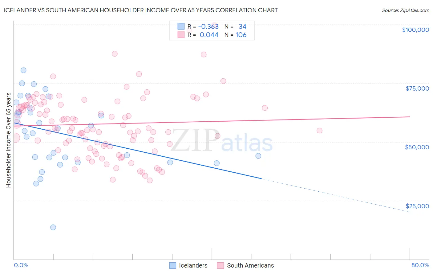 Icelander vs South American Householder Income Over 65 years