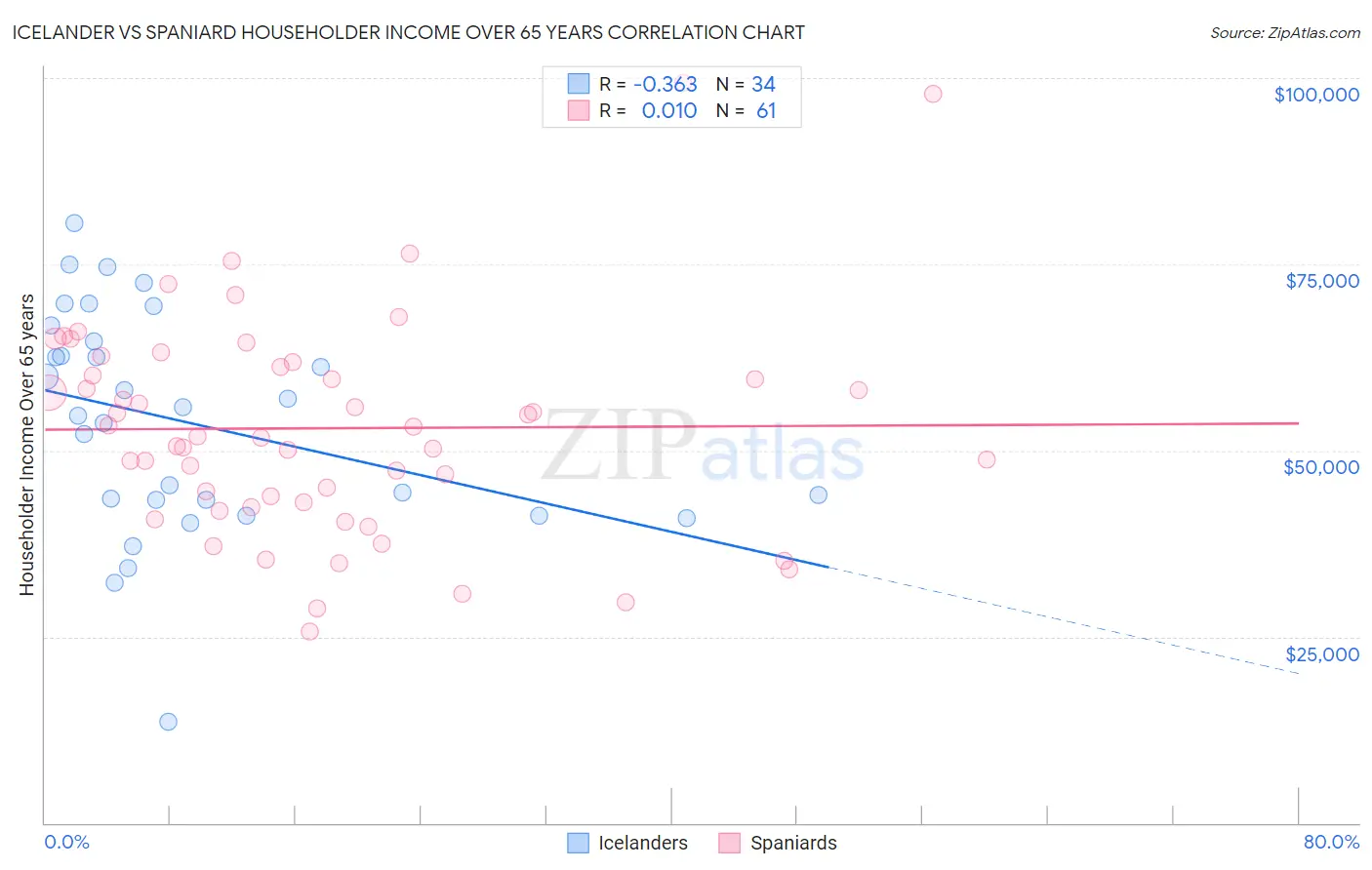 Icelander vs Spaniard Householder Income Over 65 years