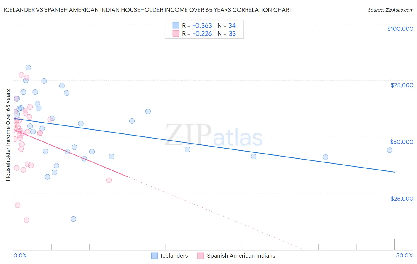 Icelander vs Spanish American Indian Householder Income Over 65 years