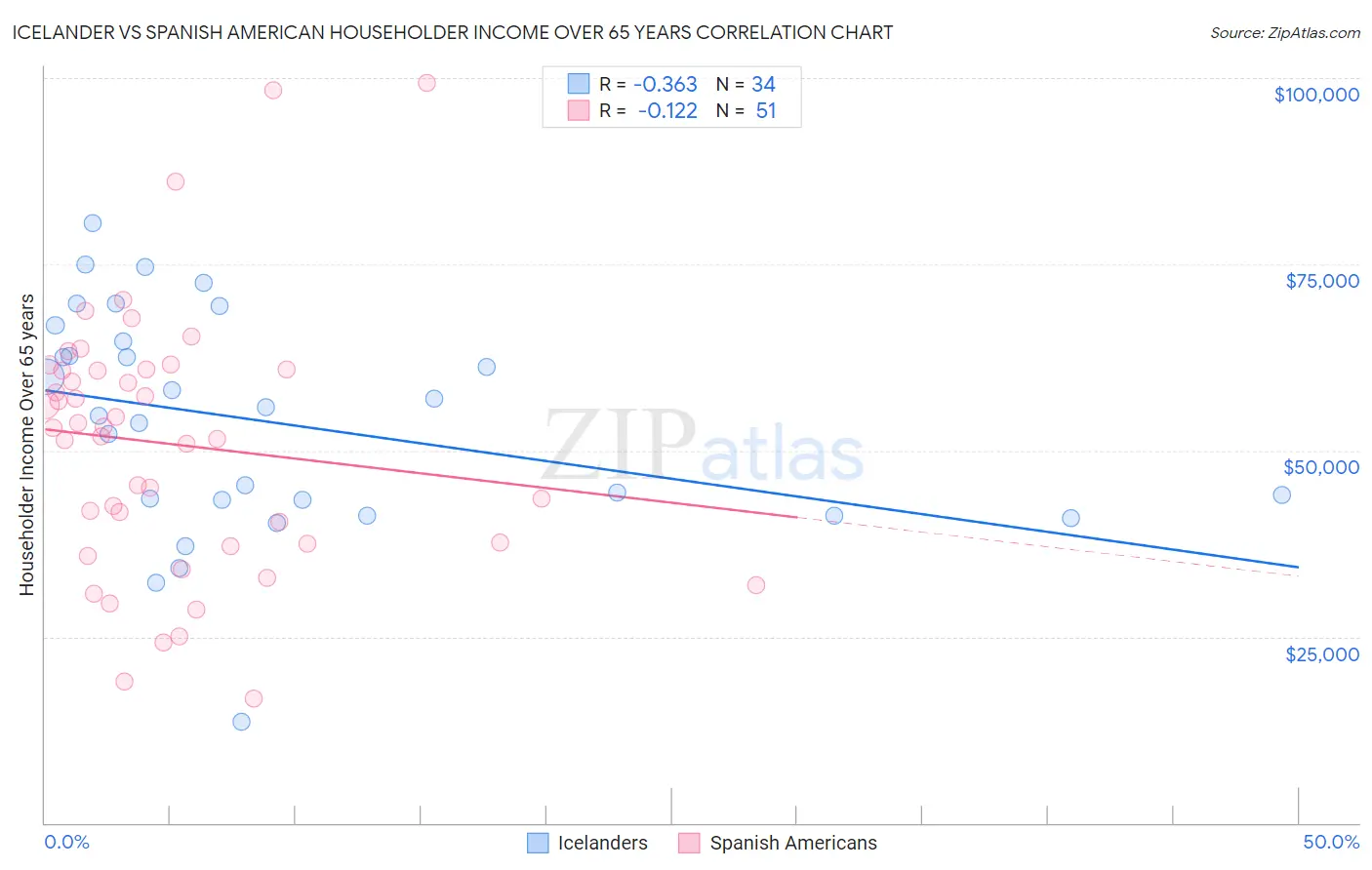 Icelander vs Spanish American Householder Income Over 65 years