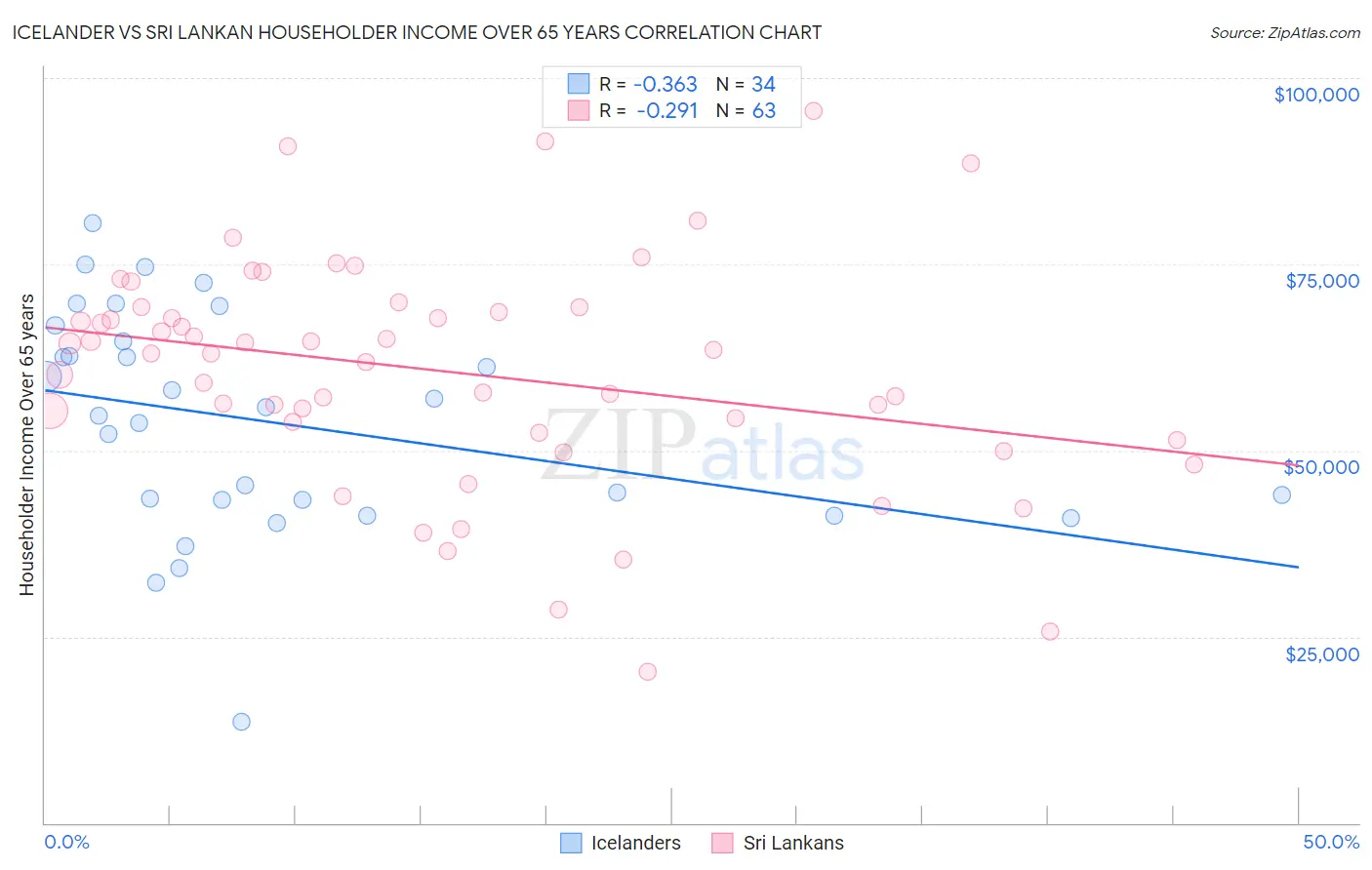 Icelander vs Sri Lankan Householder Income Over 65 years