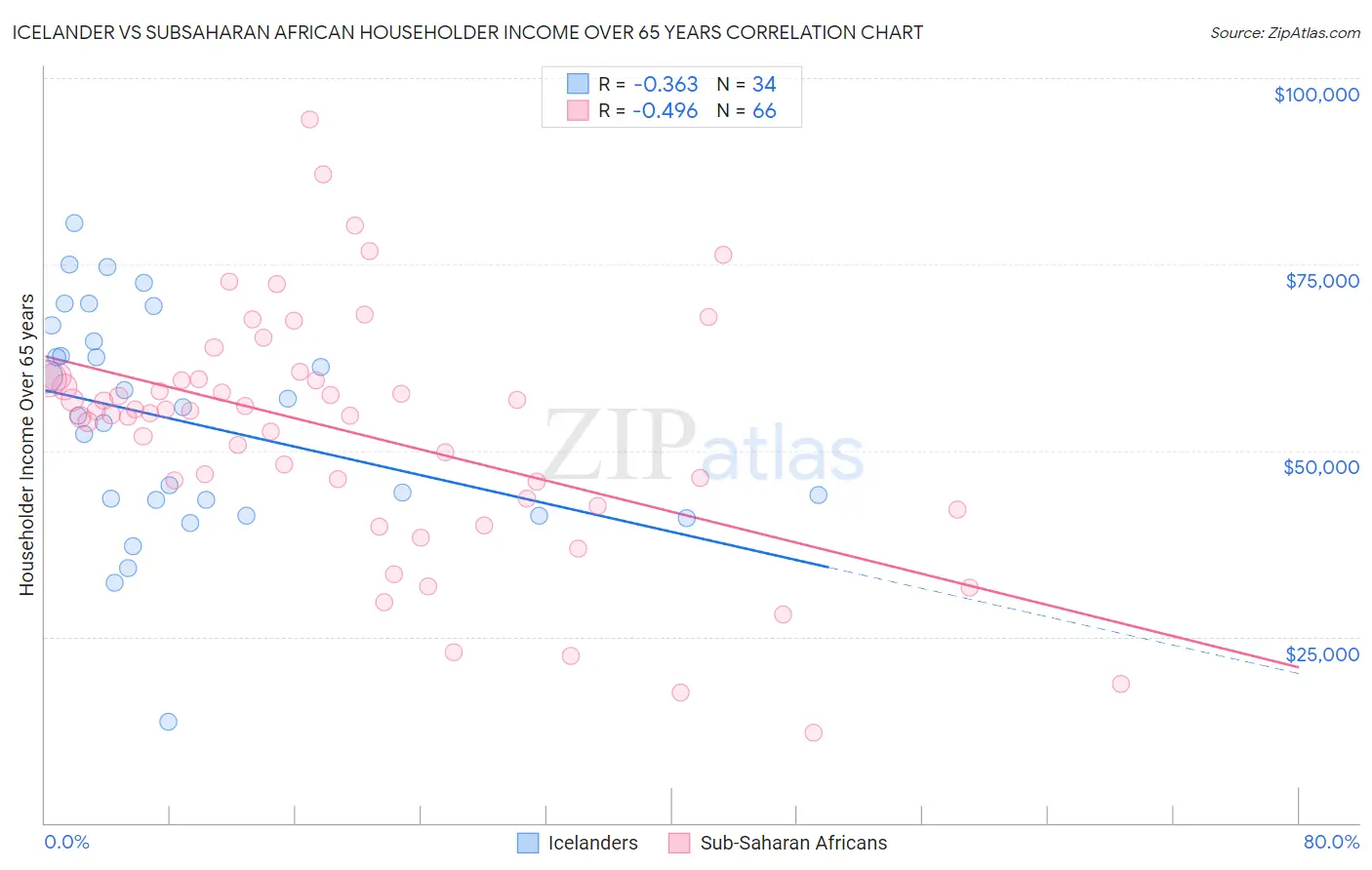 Icelander vs Subsaharan African Householder Income Over 65 years