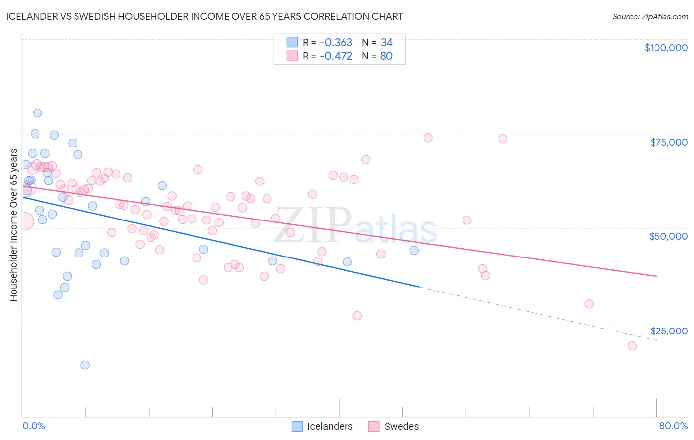 Icelander vs Swedish Householder Income Over 65 years
