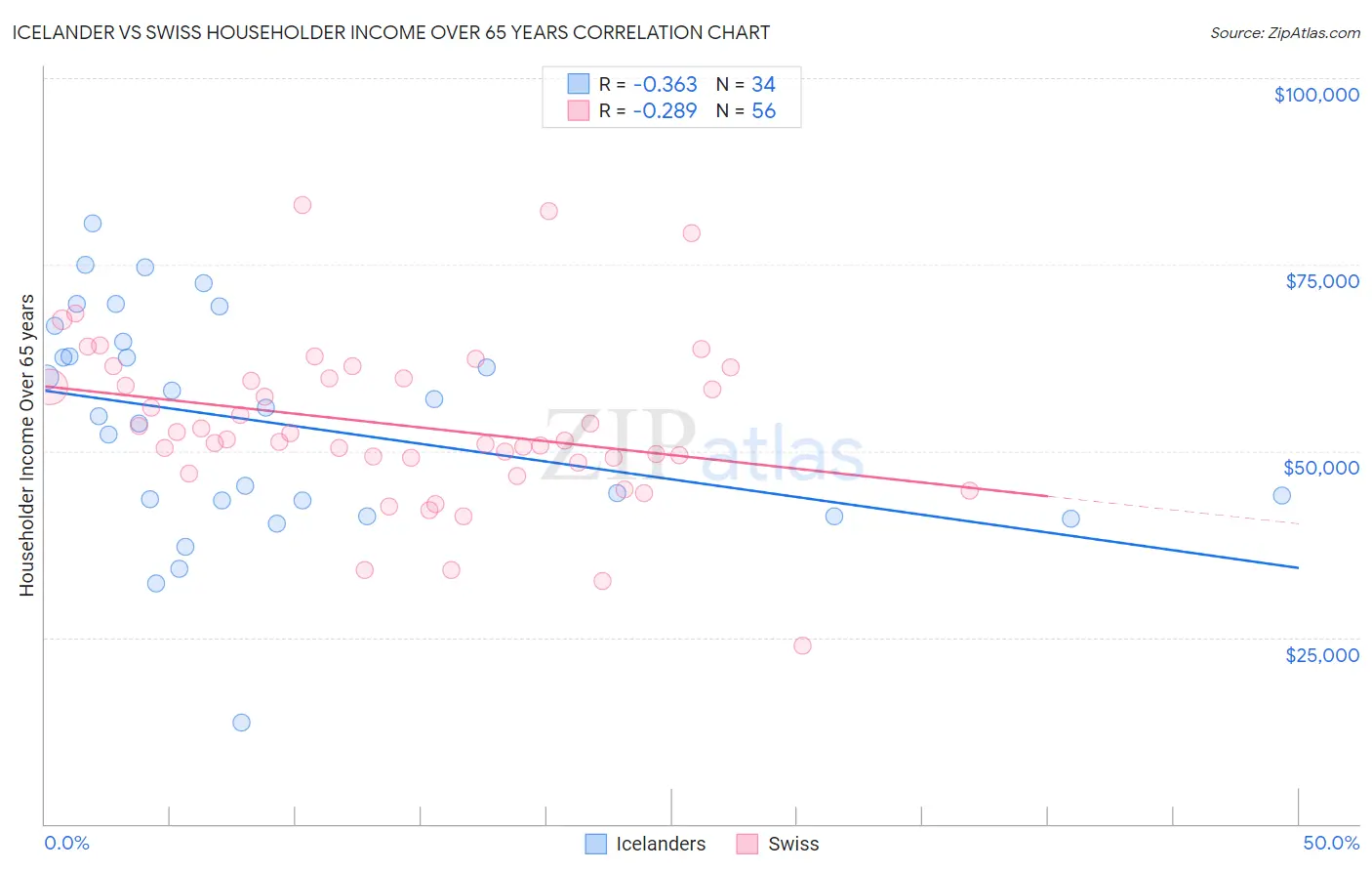 Icelander vs Swiss Householder Income Over 65 years