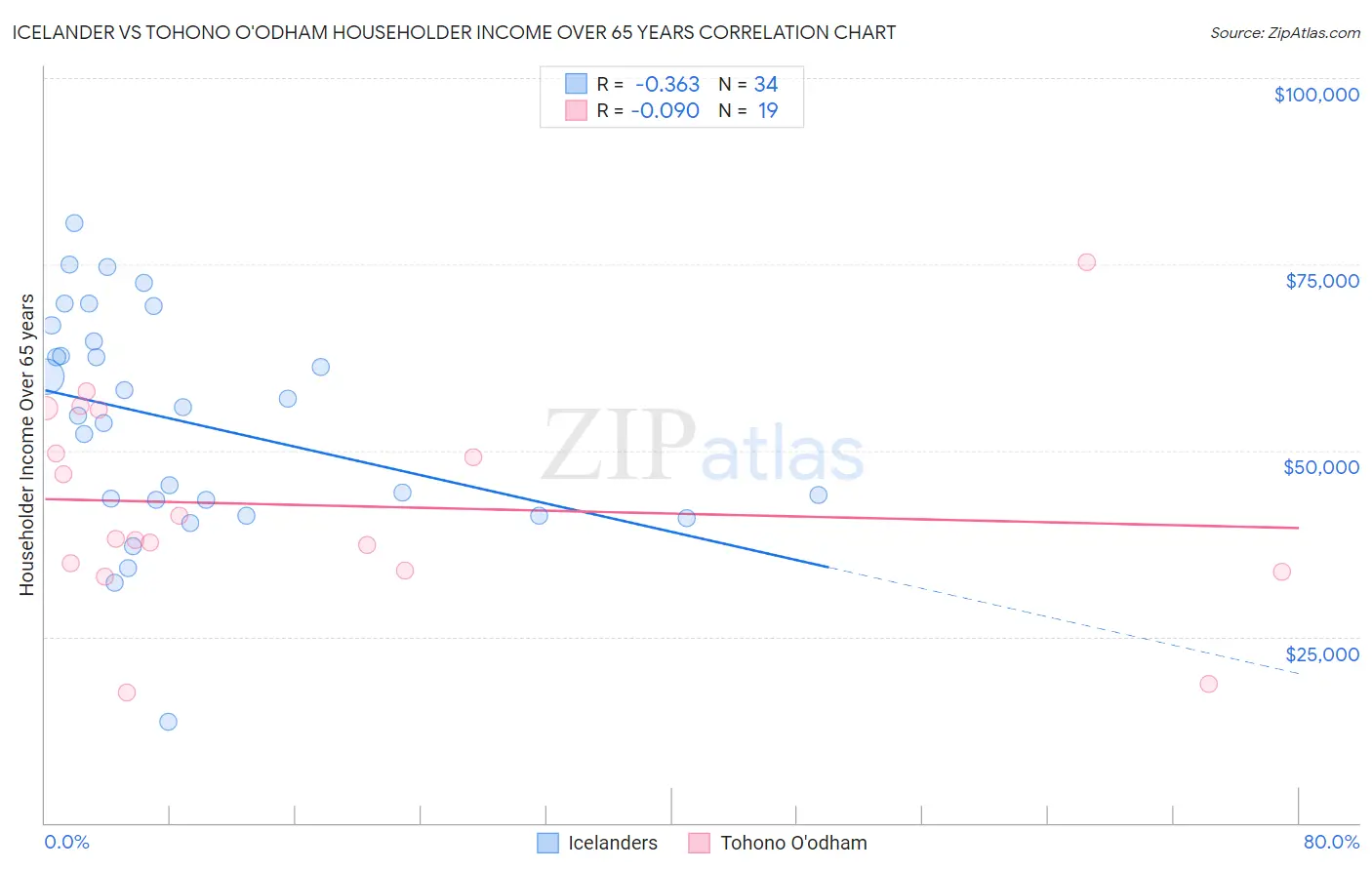 Icelander vs Tohono O'odham Householder Income Over 65 years