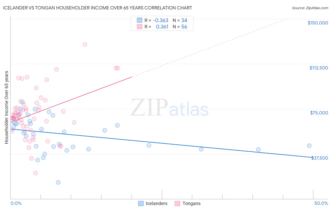 Icelander vs Tongan Householder Income Over 65 years