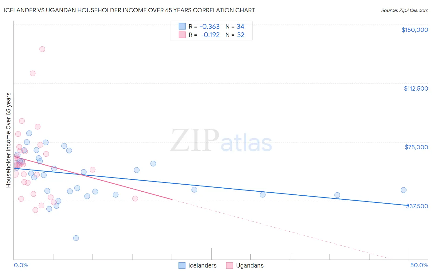 Icelander vs Ugandan Householder Income Over 65 years